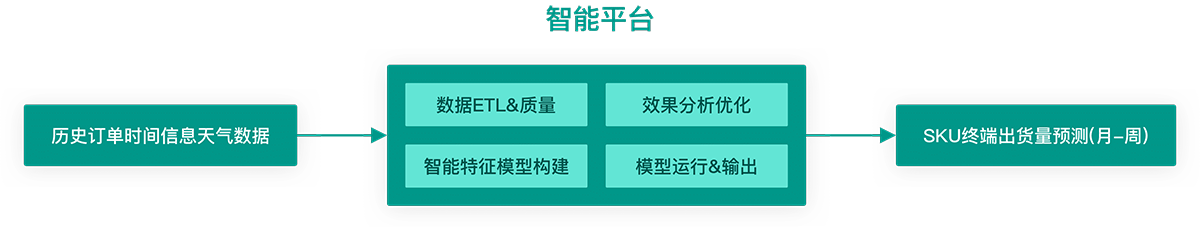 数据分析方案和行动