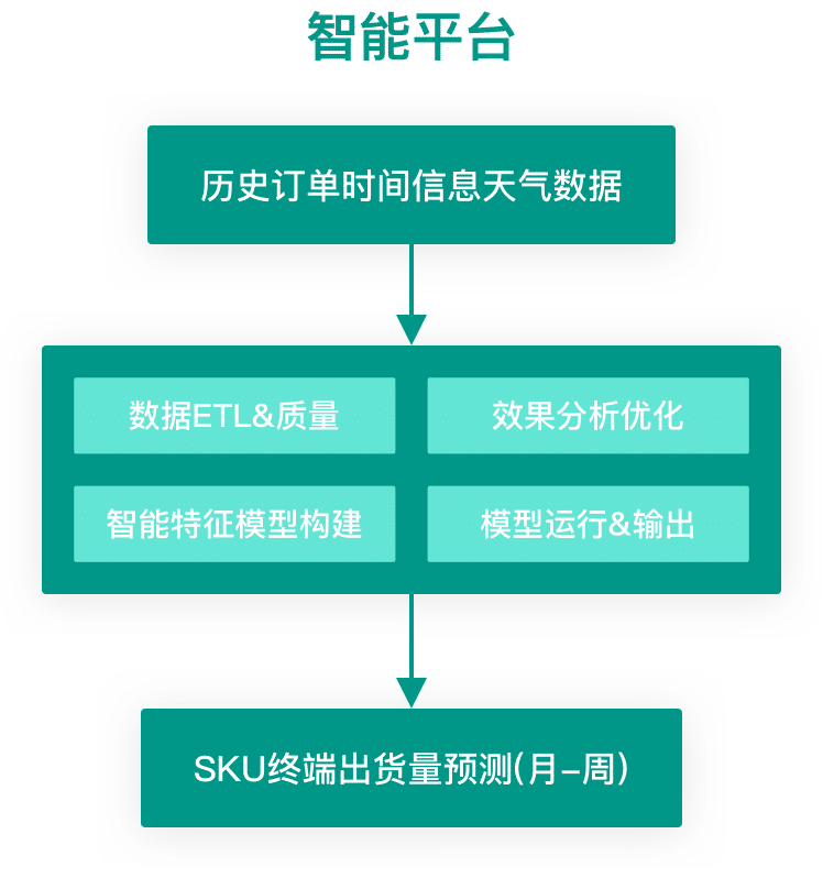 数据分析服务流程