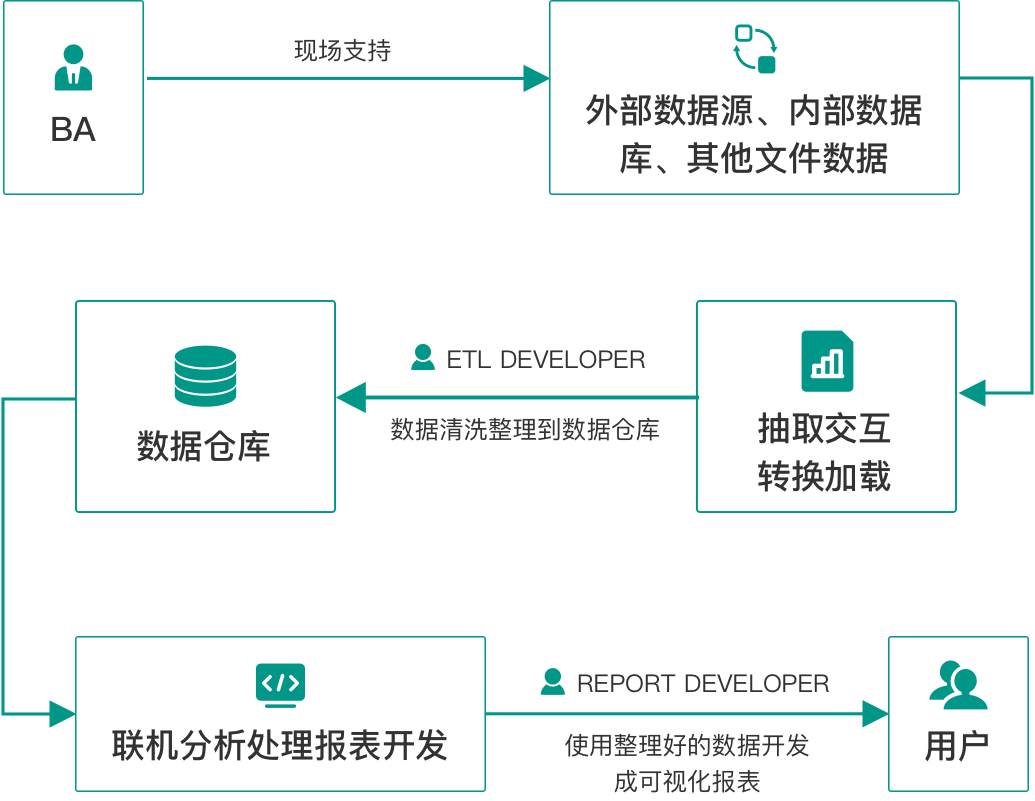 数据分析方案和行动