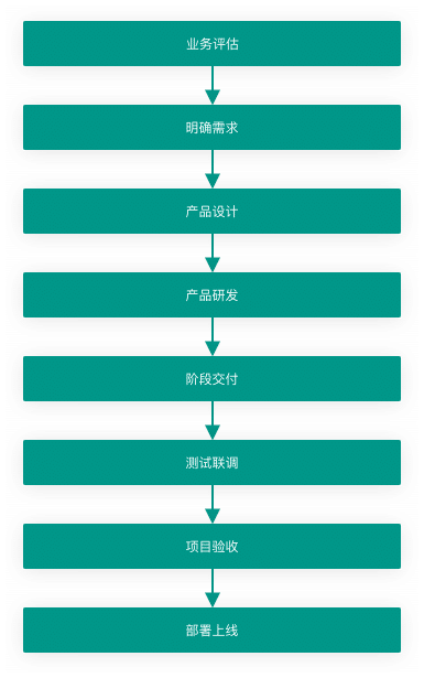 数据分析服务流程