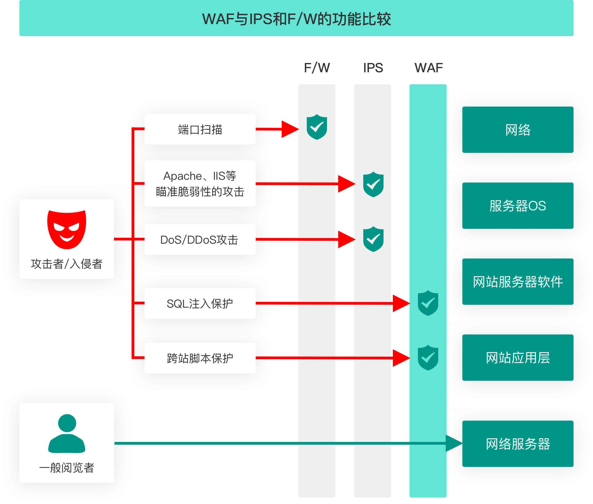 WAF是什么