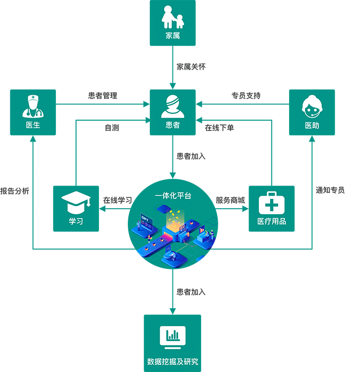 为某大型药企开发数字化医患管理系统