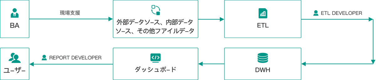 データ分析サービスプロセス1