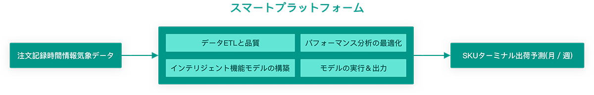 データ分析の計画とアクション1