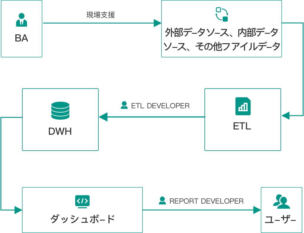 データ分析の計画とアクション2