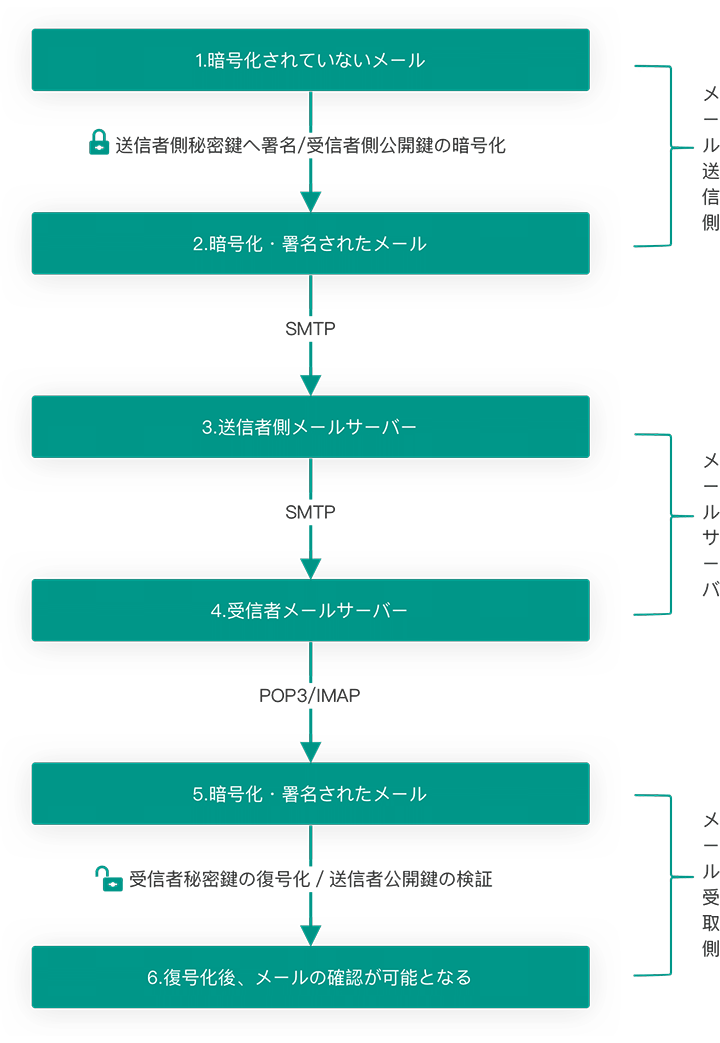 メール署名証明書の仕組み