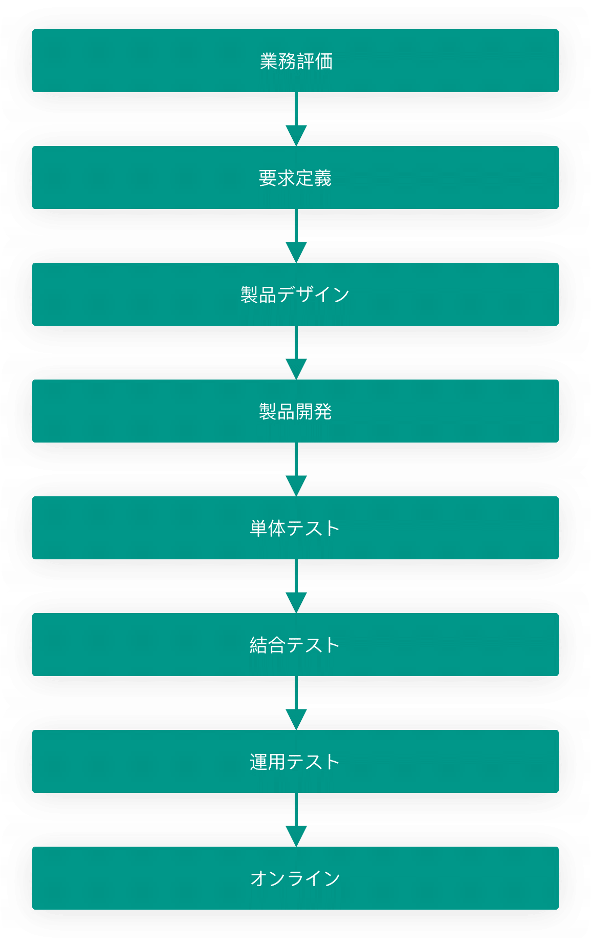 サービスプロセス